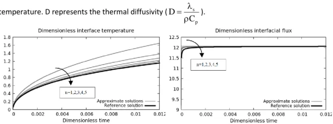 Figure 4: Comparison of the heat equation and reduced model solutions for various values of the exponent n   of the dimensionless interface temperature (3.7 and D.1) and associated heat flux