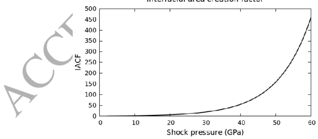 Figure 1: Interfacial area creation factor as a function of pressure. 