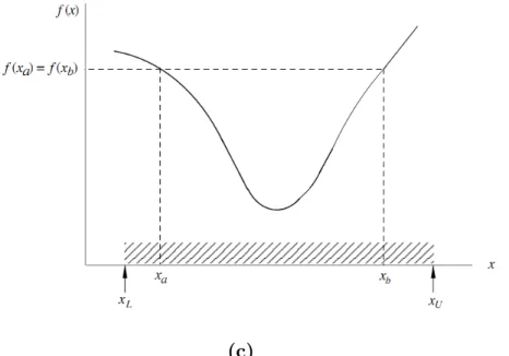 Figure 1.5 Réduction de l’intervalle d’incertitude : (c) cas (c), f (x a ) = f (x b ).