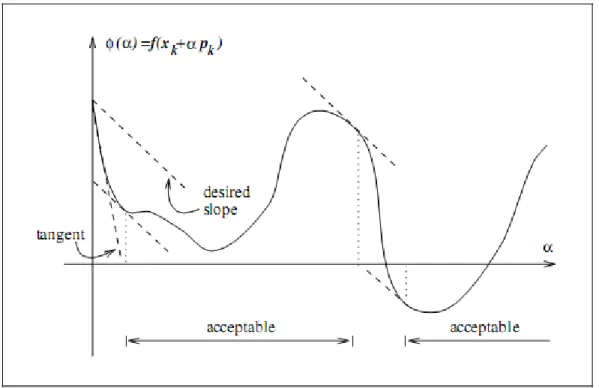 Figure 2.3 la condition de la courbure.