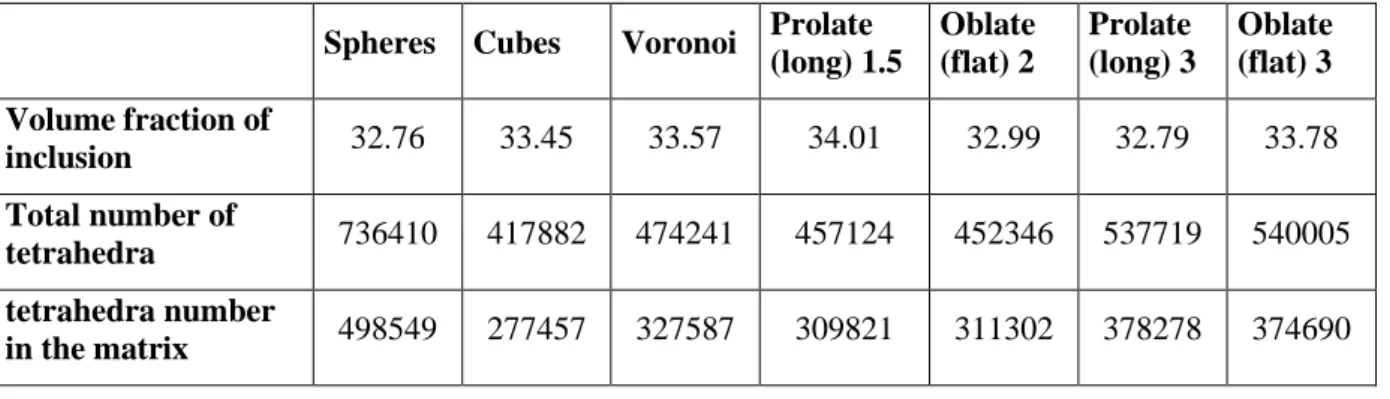 Table 2: Characteristics of the different 3D microstructures and their corresponding meshes (the scale  transform coefficient is indicated for prolate and oblate Voronoi particles) 