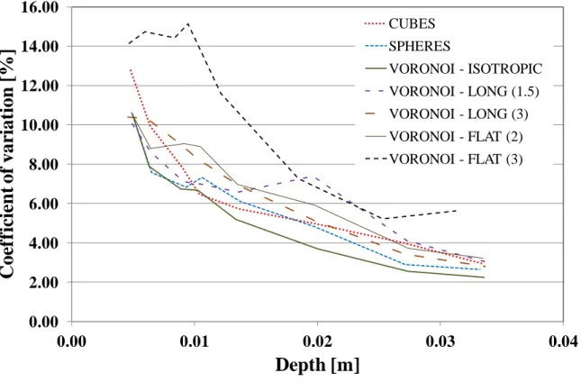 Figure 8: Evolution of the coefficient of variation for the drying depth at S r  = 80%