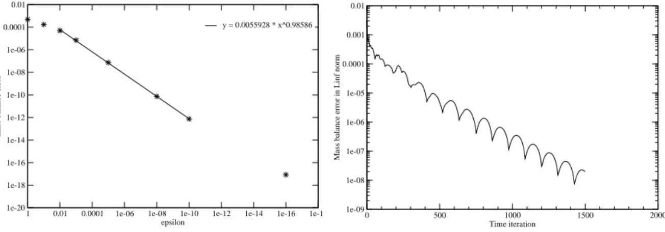 Figure 1. Fast VPP mass balane errors. Linear interpolations for the operators ∇ K · and ∇ σ 