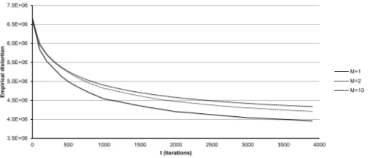 Figure 1: Charts of performance curves for iterations (3) with τ = 10 and different number of computing entities: M = 1, 2, 10.