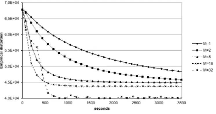 Figure 4: Charts of performance curves for iterations (9) on our cloud implemen- implemen-tation and different number of computing entities.