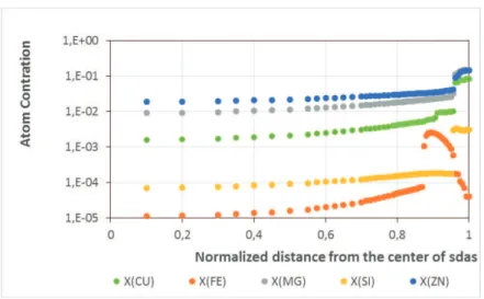 Figure 2: Simulated concentration gradients after solidification of aerospace alloy AA7449