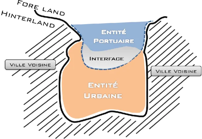 Figure 5: Schéma représentatif des entités de la ville portuaire