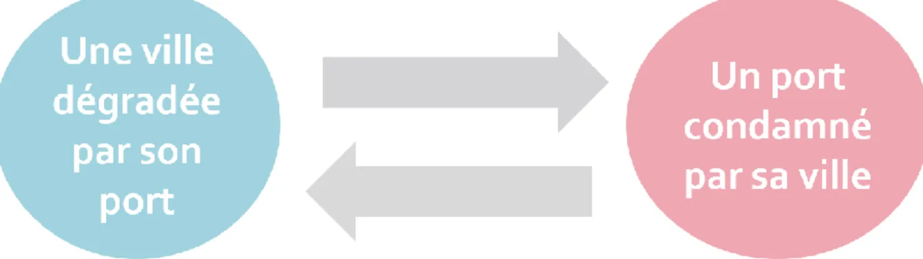 Figure 13 : Schéma représentatif de la non-cohabitation ville/port source mémoire clivage  ville/port Aussi Khalil 