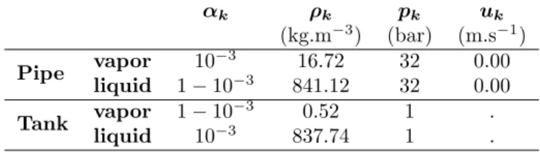 Table 3: Initial conditions for Canon experiment α k ρ k p k u k (kg.m −3 ) (bar) (m.s −1 ) Pipe vapor 10 −3 16.72 32 0.00 liquid 1 − 10 −3 841.12 32 0.00 Tank vapor 1 − 10 −3 0.52 1 