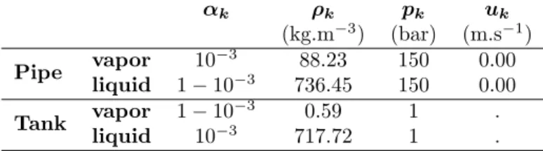 Table 5: Initial conditions for Super-Canon experiment α k ρ k p k u k (kg.m −3 ) (bar) (m.s −1 ) Pipe vapor 10 −3 88.23 150 0.00 liquid 1 − 10 −3 736.45 150 0.00 Tank vapor 1 − 10 −3 0.59 1 