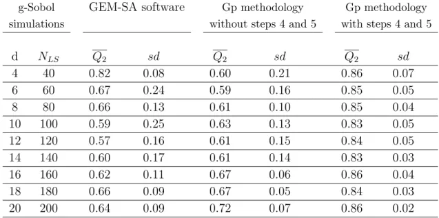 Table 1: Mean Q 2 and standard deviation sd of the predictivity coefficient Q 2 for several implementations of the g-function of Sobol.