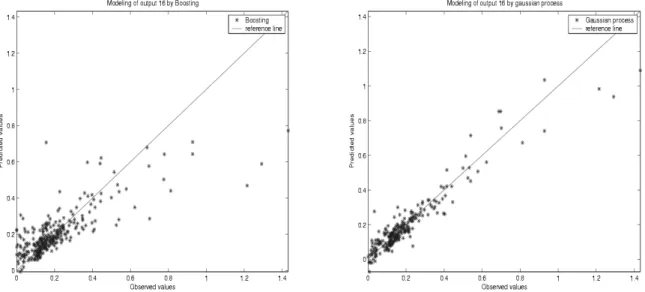 Figure 3: Plot of predicted values vs real values for boosting trees (left) and Gaussian process (right).