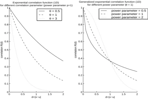 Figure 1: Generalized exponential correlation function for different power and correlation parameters.