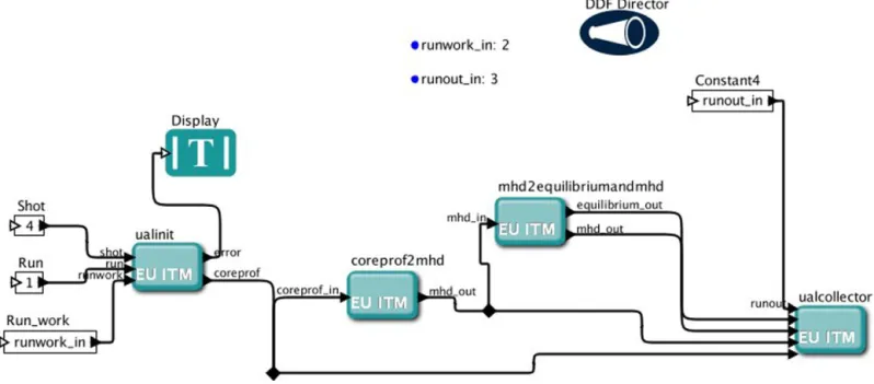 Fig. 4. Example of a complex workﬂow involving multiple branching data ﬂows and multiple occurrence of CPOs