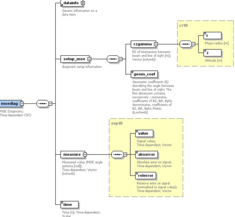 Fig. 2. Diagram showing the complete structure of the MSE diagnostic CPO. “Datainfo” is a generic structure containing bookkeeping/traceability information such as comments on the origin of the CPO and its content