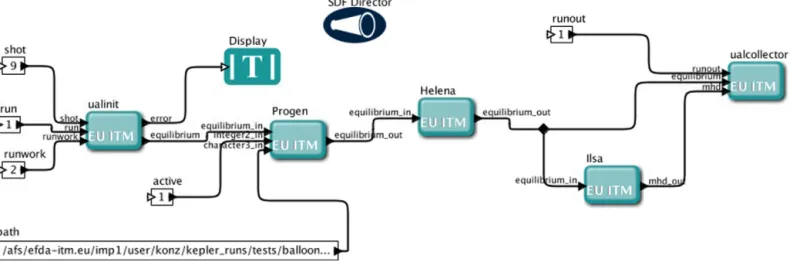 Fig. 3. Example of an ITM-TF physics workﬂow, as displayed by the workﬂow editor in KEPLER (right view)