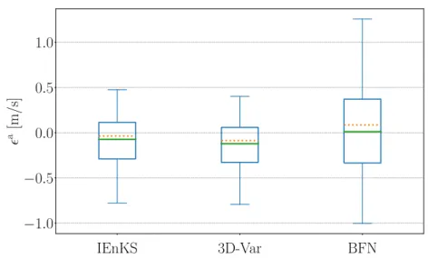 Figure 6: Boxplots corresponding to the analysis errors obtained with 50 pairs of noisy observations using the IEnKS, 3D-Var, and the BFN algorithm