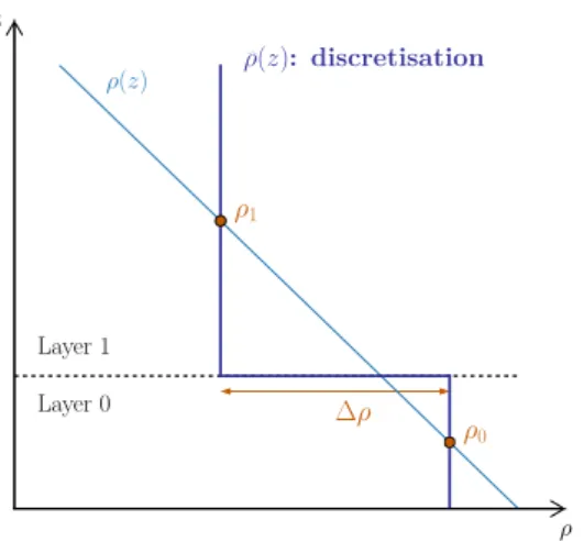 Figure 1: The layer system considered in the present study corresponds to a crude discreti- discreti-sation of the troposphere (light blue line) into two layers of constant density (dark blue line)