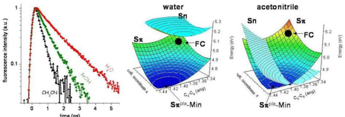 Figure 3. Solvent dependence of the 5-fluorouracil excited state dynamics: fluorescence decays in water,  propanol and acetonitrile (left), potential energy surfaces for the S  * and S n *  states in water (middle) 