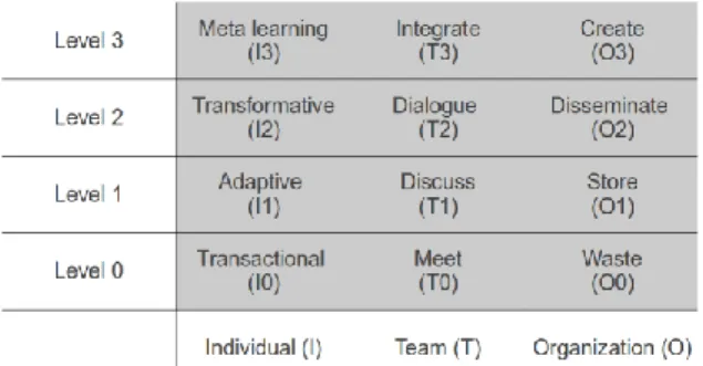 Figure 1 presents the result we get when we look  on the learning facet through the LOG and Figure 2  for the technology facet