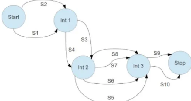 Figure  5:  Learning  organization  &lt;source  intention  Ii,  target intention Ij, strategy Sij&gt;.