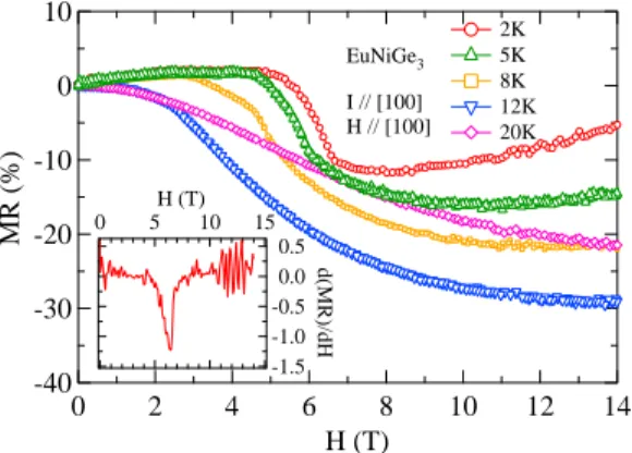 FIG. 8: (Color online) Magnetoresistance with H k [100] in EuNiGe 3 at various temperatures.