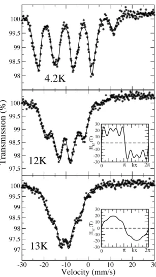 FIG. 11: (Color online) 151 Eu M¨ossbauer absorption spectra at 4.2, 12 and 13 K in EuNiGe 3 