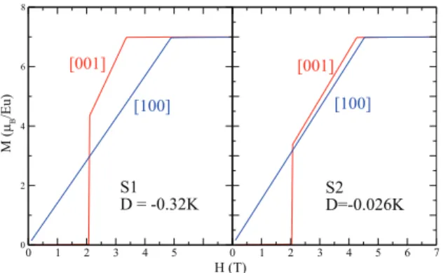 FIG. 13: (Color online) Calculated magnetization curves at 1.8 K for the S1 (planes) and S2 (stripes) structures along [001] and [100] with isotropic exchange and dipolar interaction