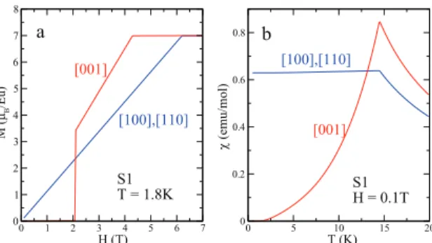 FIG. 14: (Color online) Calculated magnetization curves at T = 1.8 K (a) and susceptibility curves at H = 0.1 T (b) for the S1 structure in the presence of exchange anisotropy and dipolar interaction.