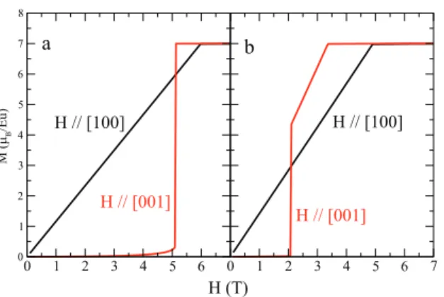 FIG. 15: (Color online) Self-consistent computation of the magnetization curves at 1.8 K for J 1 = 0.40 K, J c = − 0.11 K and D = − 0.32 K, for two directions of the applied magnetic field, in the absence (a) and in the presence (b) of the dipolar field.