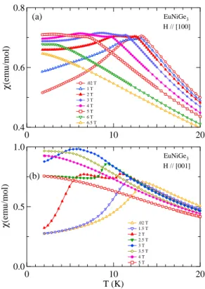 FIG. 2: (Color online) Low temperature susceptibility for (a) H k [100] and (b) H k [001] in EuNiGe 3 for different values of the applied field.