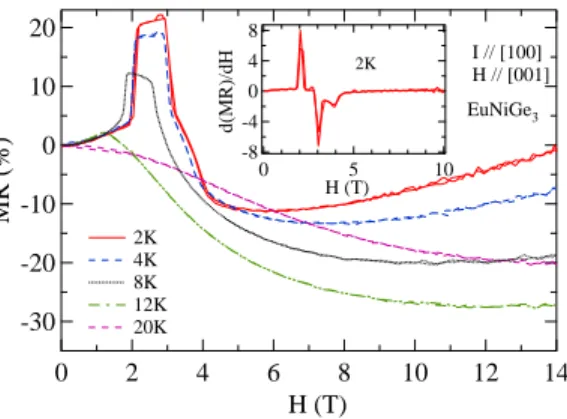 FIG. 7: (Color online) Magnetoresistance with H k [001] in EuNiGe 3 at various temperatures.
