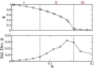 Figure 2. Polar order parameter φ and its standard deviation as function of the noise amplitude η (other parameters as in Fig