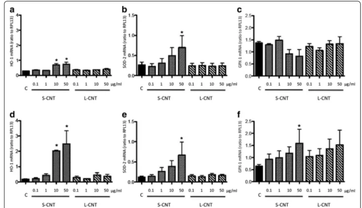 Figure 8 mRNA expression levels of antioxidant systems. Quantification of mRNA expression levels for HO-1 (panel a and d), SOD-2 (panel b and e) and GPX-1 (panel c and f) in RAW 264.7 macrophages exposed to 0.1-50 μg/mL of S- and L-CNT for 6 (panel a-c) or
