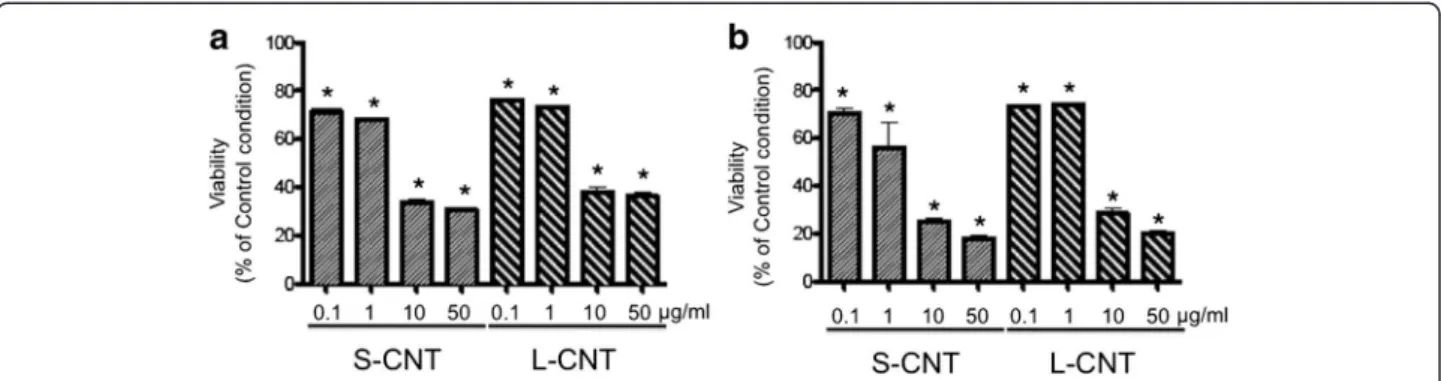 Figure 6 Viability of macrophages exposed to S- and L-CNT. Quantification of cell viability using WST-1 assay in RAW 264.7 macrophages exposed to 0.1-50 μg/mL of S- or L-CNT for 6 (panel a) or 24 (panel b) hours