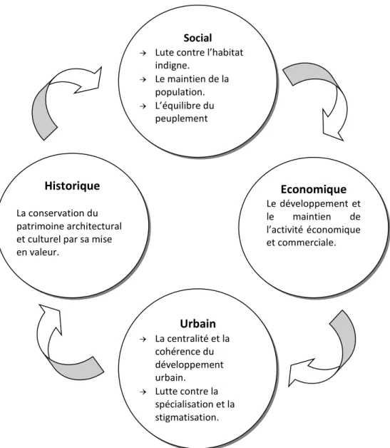 Figure 1 : les différents enjeux de la rénovation urbaine. 