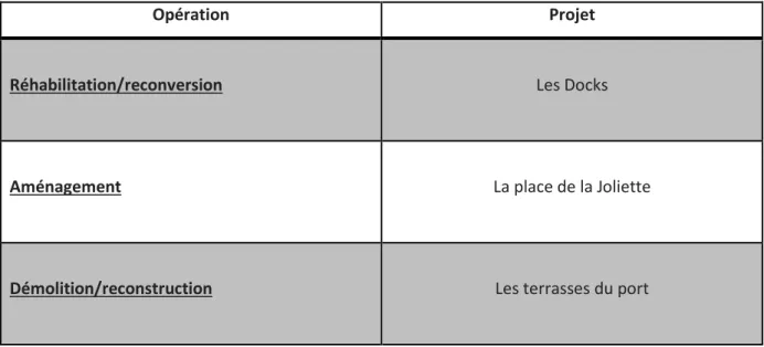 Tableau 1 : quelques opérations sur le quartier de la Joliette. 