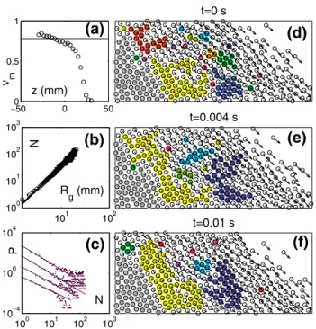 FIG. 3 (color). Presence of rigid clusters in the flowing layer of pure 2D flows [geometry (B)]