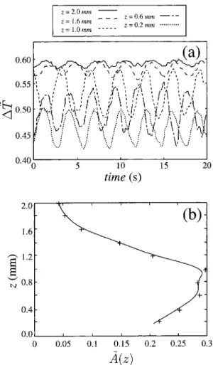 FIG. 10. Evolution with varying h at ⌬ T ⫽ 5.5 K for L x ⫽ 30 mm and L y