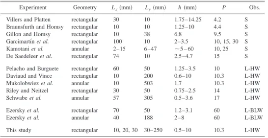 TABLE I. Different experimental conditions and observations 共 see Introduction for details 兲 