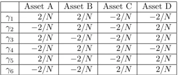 Table 1: Portfolios of the Full Market Momentum strategy in a market of four assets