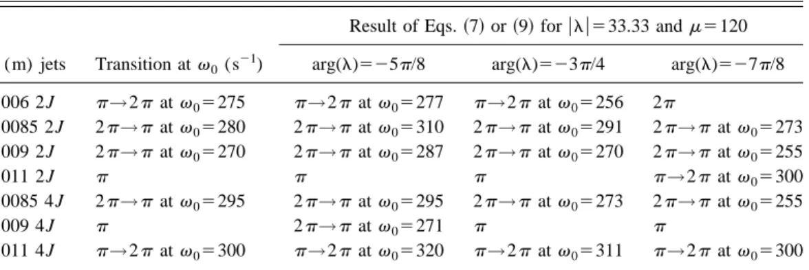 TABLE III. Experimental modes and simulated ones for three values of arg ~l! .