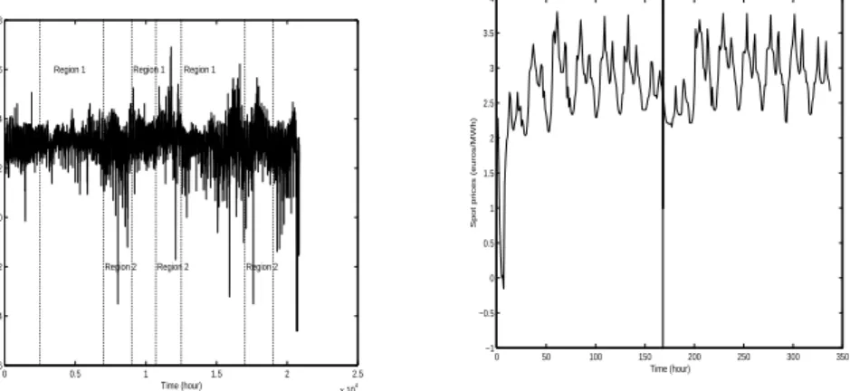 Figure 1: Evolution of the EEX spot market prices in its logarithmic scale from 15/08/2000 to 31/12/2002
