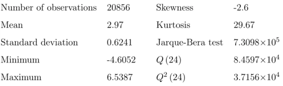 Table 1: Statistics of daily log returns of the S&amp;P 500 stock market index.