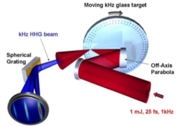 Fig. 1. (Color online) Experimental setup for plasma mirror HHG at 1 kHz.