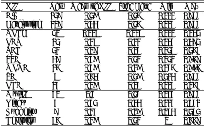 Table 2: GII around the world