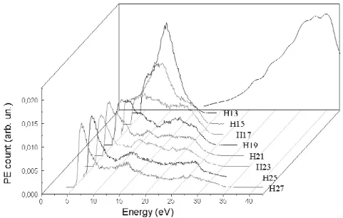 Figure 2 : UPS spectra of diamond obtained with harmonics 13 to 27 of a Ti/saph femtosecond laser