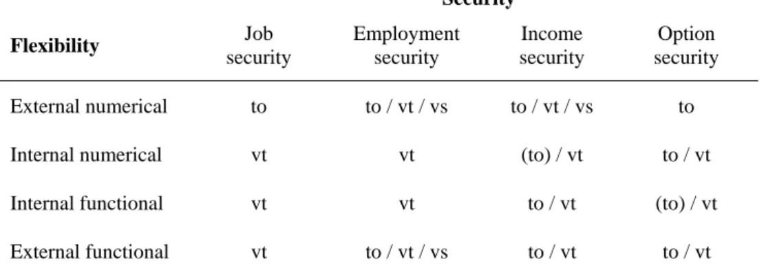 Figure 1:  The flexibility-security nexus  Security  Flexibility  Job   security  Employment security  Income  security  Option  security  External numerical  to  to / vt / vs  to / vt / vs  to 