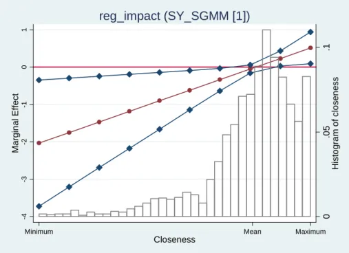 Figure 3. Marginal e¤ect of REGIMP on patenting