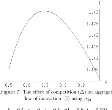 Figure 8. The e¤ect of competition ( ) on aggregate